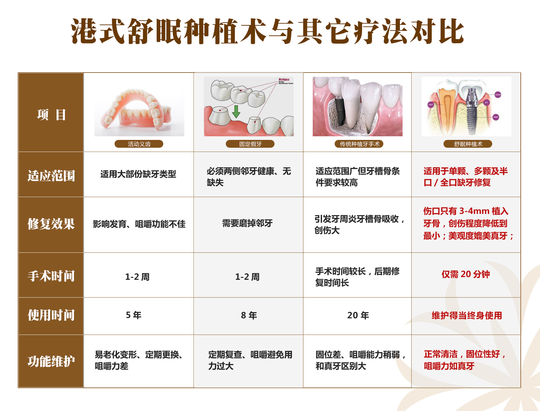 4,适应范围广:种植牙适用于单颗,多颗或全口缺牙,相对于传统假牙
